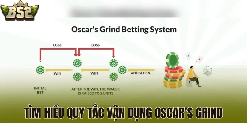 Tìm hiểu quy tắc vận dụng Oscar’s Grind